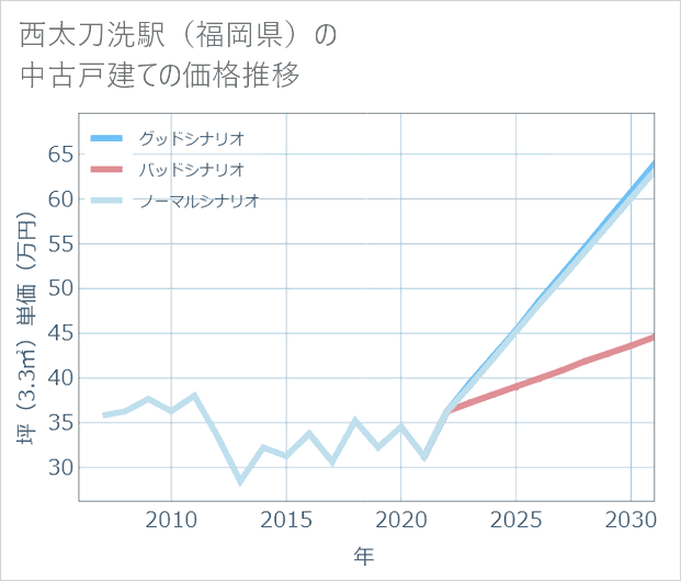 西太刀洗駅(福岡県)の中古戸建て価格推移