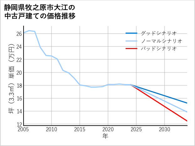 静岡県牧之原市大江の中古戸建て価格推移