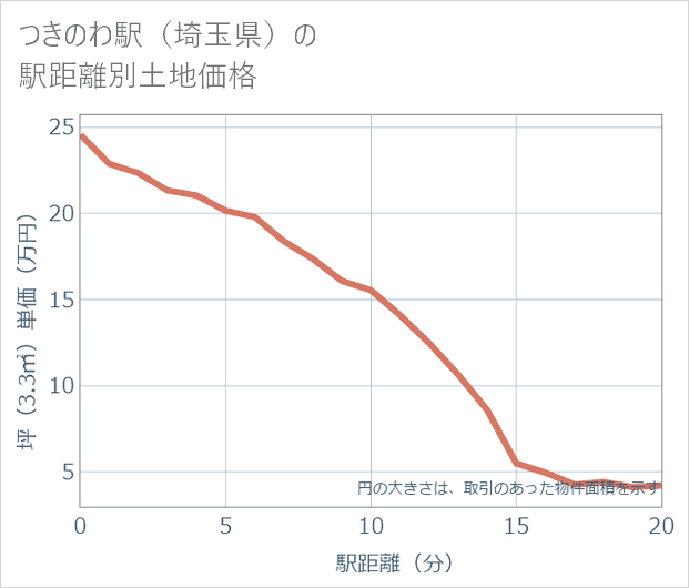 つきのわ駅(埼玉県)の徒歩距離別の土地坪単価