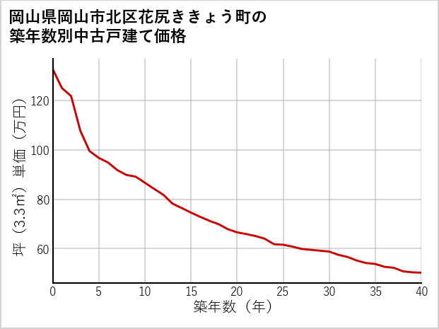 岡山県岡山市北区花尻ききょう町の築年数別の中古戸建て坪単価