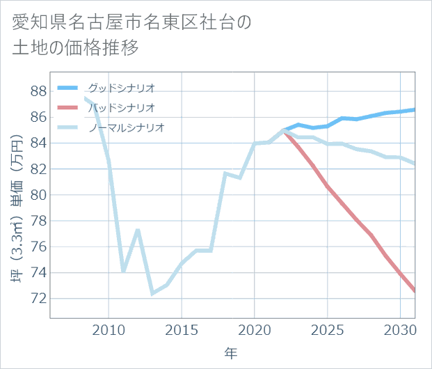 愛知県名古屋市名東区社台の土地価格推移