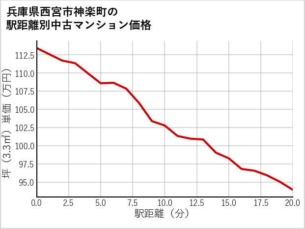 兵庫県西宮市神楽町の徒歩距離別の中古マンション坪単価
