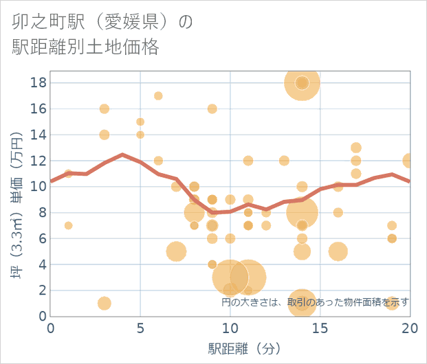 卯之町駅(愛媛県)の徒歩距離別の土地坪単価