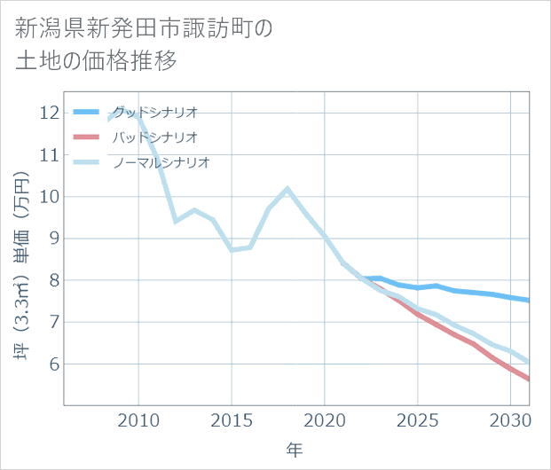 新潟県新発田市諏訪町の土地価格推移