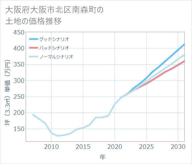 大阪府大阪市北区南森町の土地価格推移