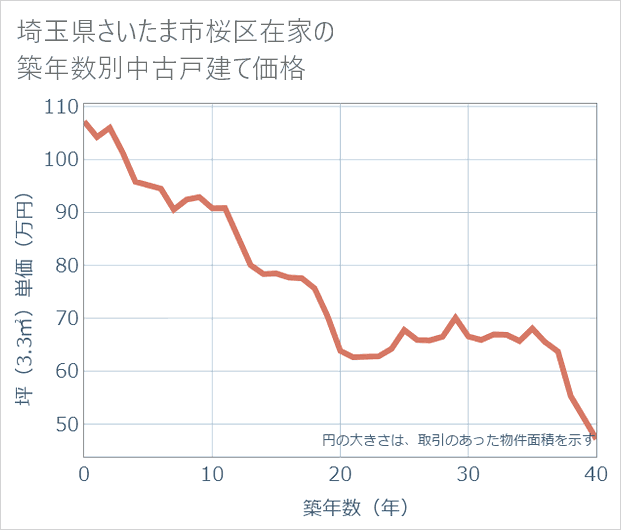埼玉県さいたま市桜区在家の築年数別の中古戸建て坪単価