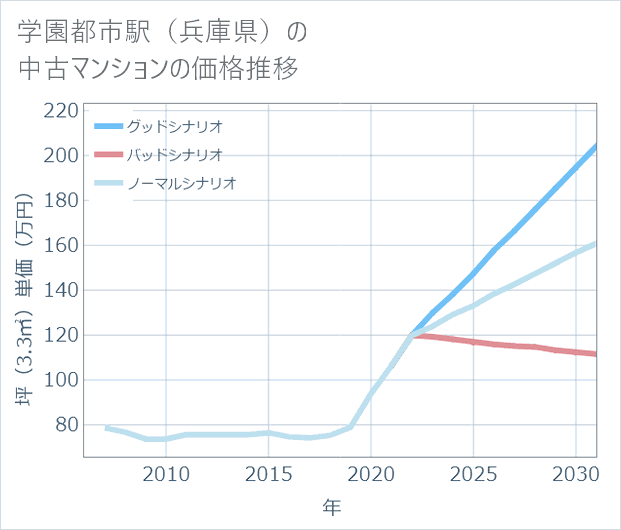 学園都市駅(兵庫県)の中古マンション価格推移