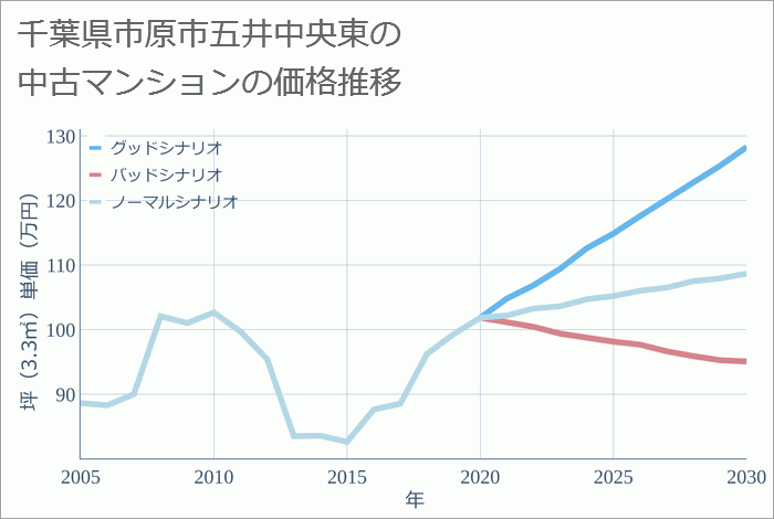 千葉県市原市五井中央東の中古マンション価格推移