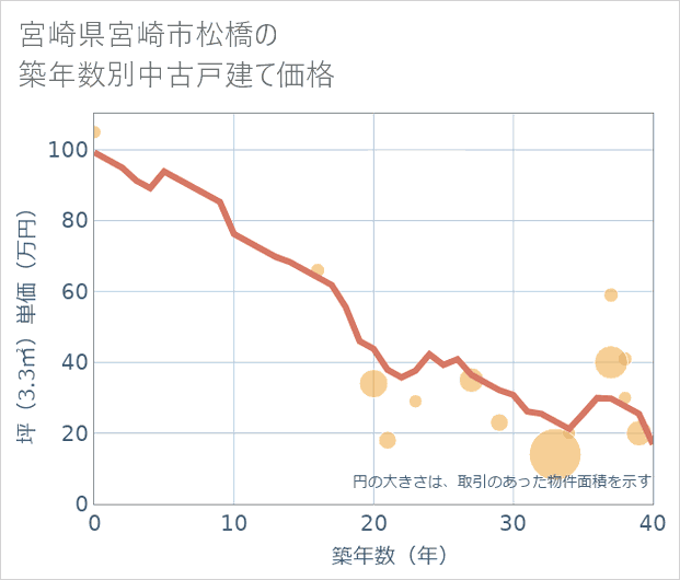 宮崎県宮崎市松橋の築年数別の中古戸建て坪単価