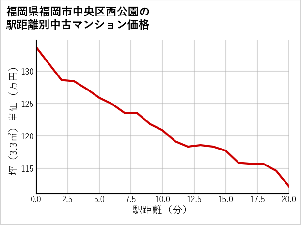 福岡県福岡市中央区西公園の徒歩距離別の中古マンション坪単価