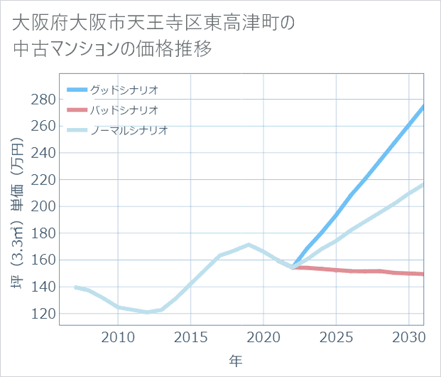大阪府大阪市天王寺区東高津町の中古マンション価格推移