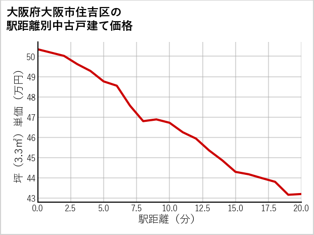 大阪府大阪市住吉区の徒歩距離別の中古戸建て坪単価