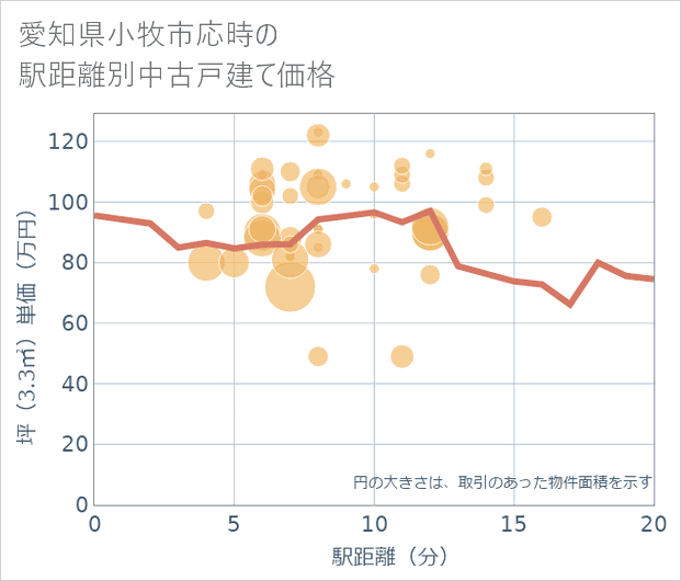 愛知県小牧市応時の徒歩距離別の中古戸建て坪単価