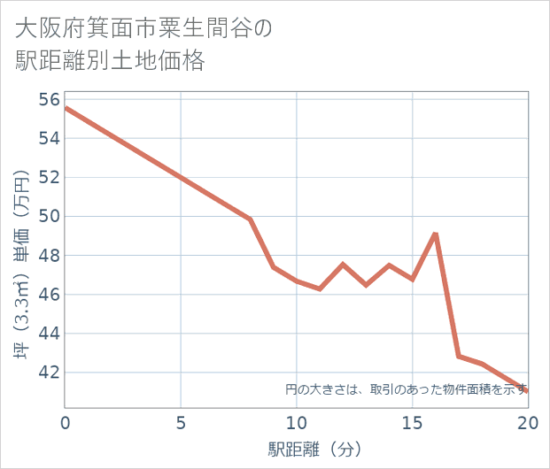 大阪府箕面市粟生間谷の徒歩距離別の土地坪単価