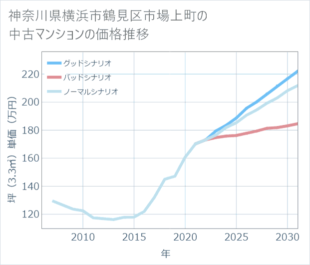 神奈川県横浜市鶴見区市場上町の中古マンション価格推移