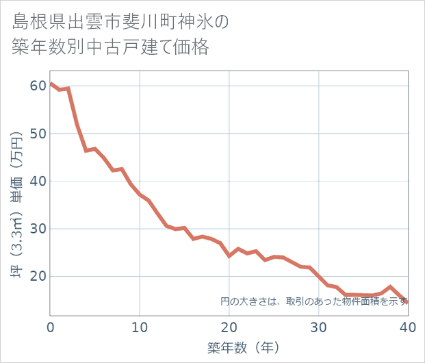 島根県出雲市斐川町神氷の築年数別の中古戸建て坪単価