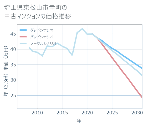 埼玉県東松山市幸町の中古マンション価格推移
