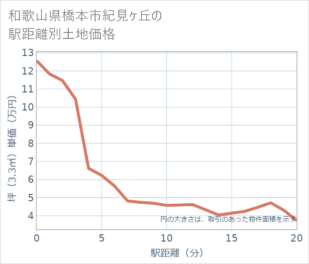和歌山県橋本市紀見ケ丘の徒歩距離別の土地坪単価