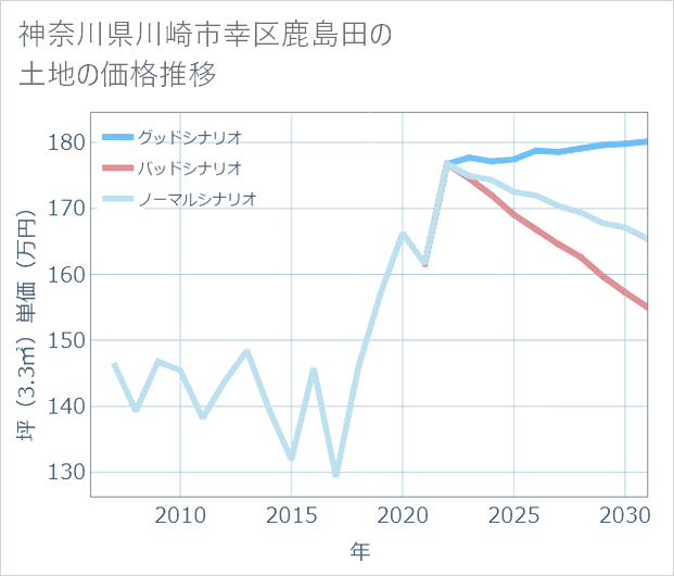神奈川県川崎市幸区鹿島田の土地価格推移