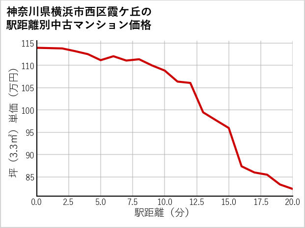 神奈川県横浜市西区霞ケ丘の徒歩距離別の中古マンション坪単価
