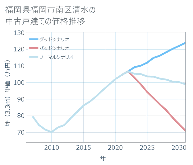 福岡県福岡市南区清水の中古戸建て価格推移