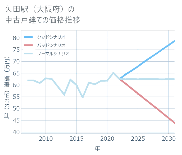 矢田駅(大阪府)の中古戸建て価格推移