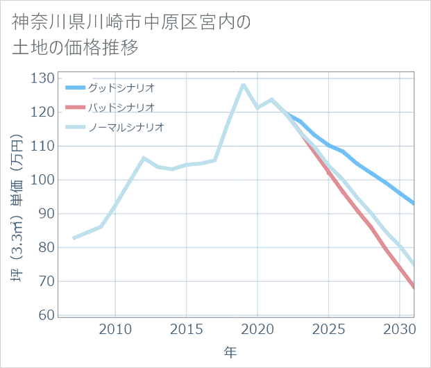 神奈川県川崎市中原区宮内の土地価格推移
