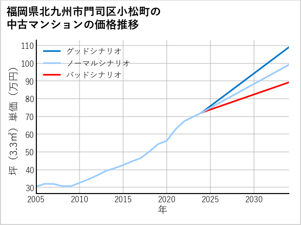 福岡県北九州市門司区小松町の中古マンション価格推移