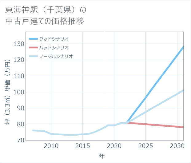 東海神駅(千葉県)の中古戸建て価格推移