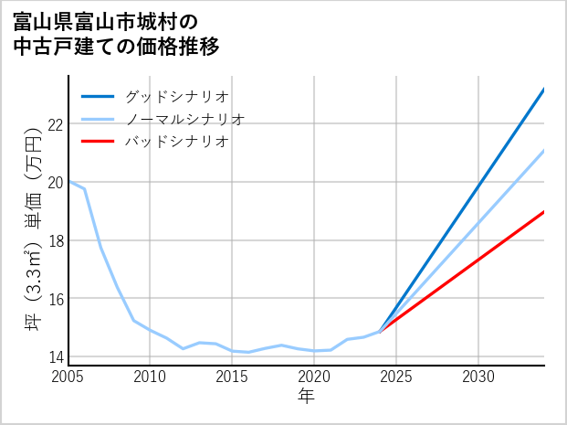 富山県富山市城村の中古戸建て価格推移