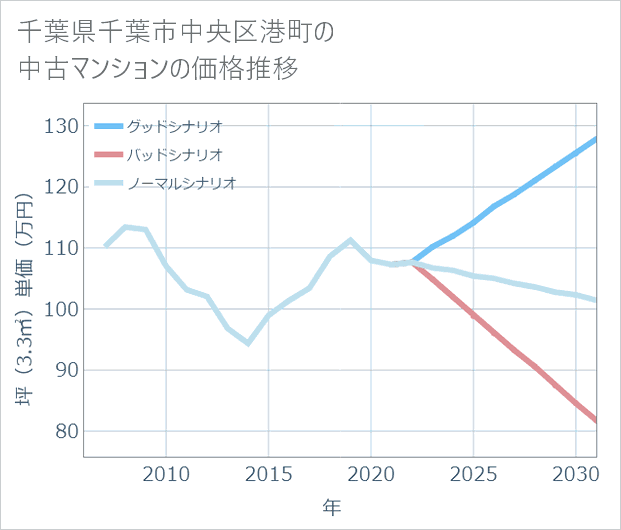 千葉県千葉市中央区港町の中古マンション価格推移