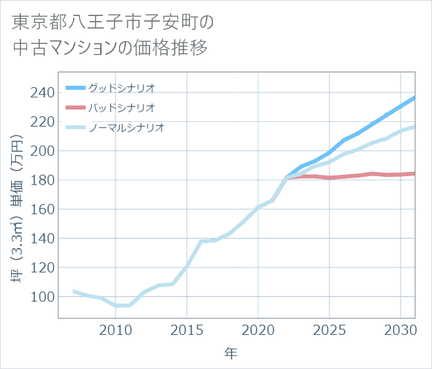 東京都八王子市子安町の中古マンション価格推移
