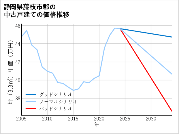 静岡県藤枝市郡の中古戸建て価格推移