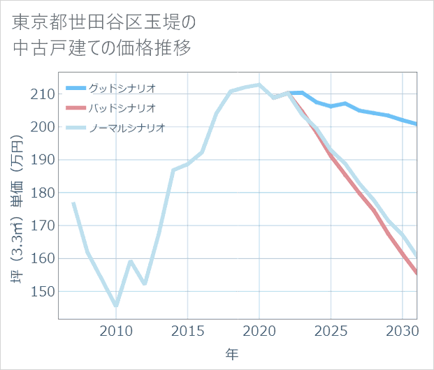 東京都世田谷区玉堤の中古戸建て価格推移