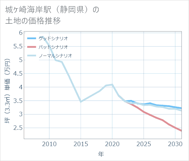 城ケ崎海岸駅(静岡県)の土地価格推移