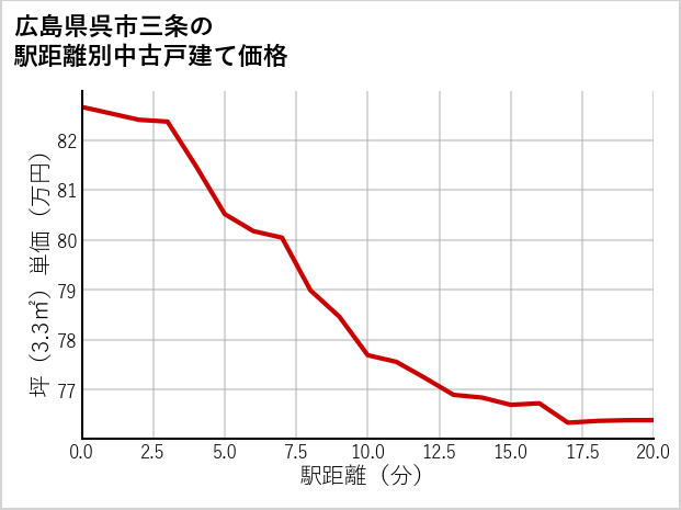 広島県呉市三条の徒歩距離別の中古戸建て坪単価