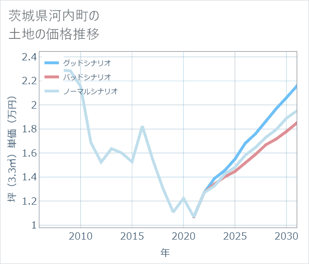 茨城県河内町の土地価格推移