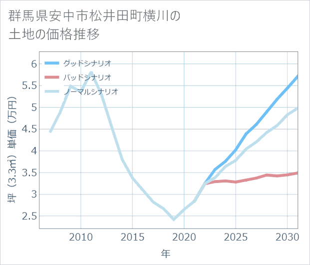 群馬県安中市松井田町横川の土地価格推移