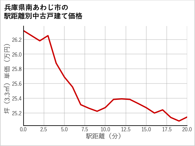 兵庫県南あわじ市の徒歩距離別の中古戸建て坪単価