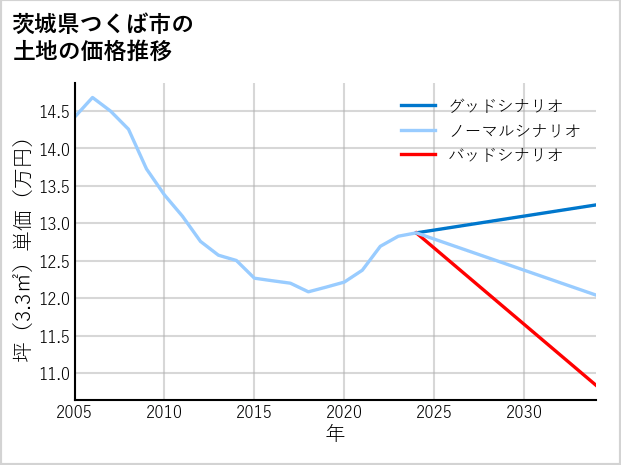 茨城県つくば市下広岡の土地価格推移
