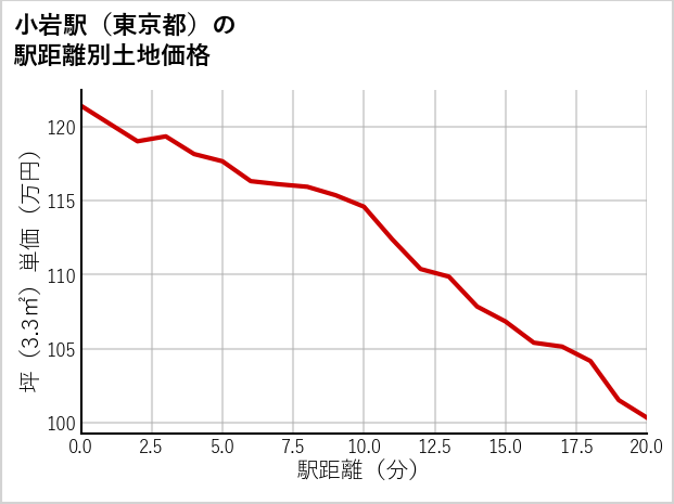 小岩駅（東京都）の徒歩距離別の土地坪単価