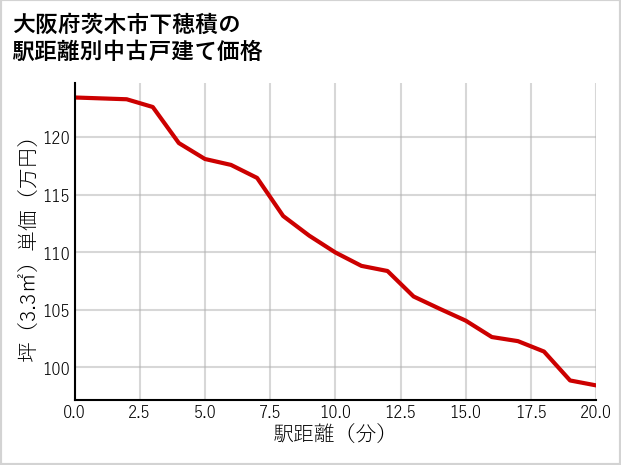 大阪府茨木市下穂積の徒歩距離別の中古戸建て坪単価