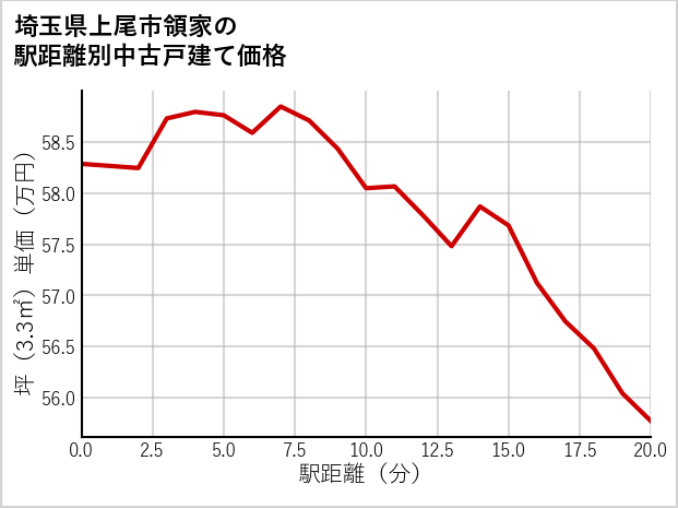 埼玉県上尾市領家の徒歩距離別の中古戸建て坪単価