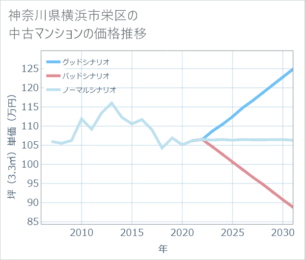 神奈川県横浜市栄区の中古マンション価格推移
