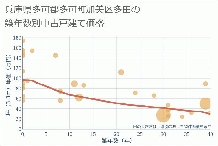 兵庫県多可郡多可町加美区多田の築年数別の中古戸建て坪単価