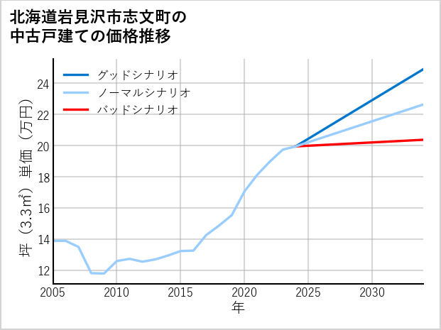 北海道岩見沢市志文町の中古戸建て価格推移