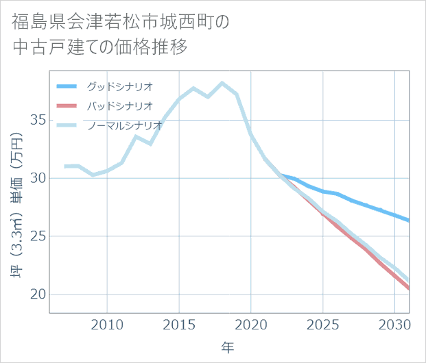 福島県会津若松市城西町の中古戸建て価格推移