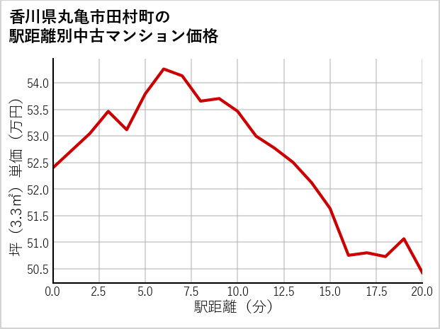 香川県丸亀市田村町の徒歩距離別の中古マンション坪単価