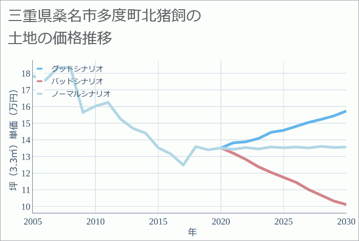 三重県桑名市多度町北猪飼の土地価格推移