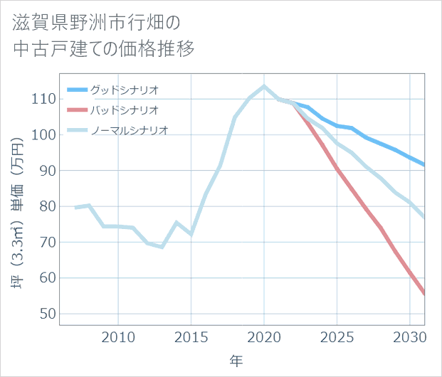 滋賀県野洲市行畑の中古戸建て価格推移
